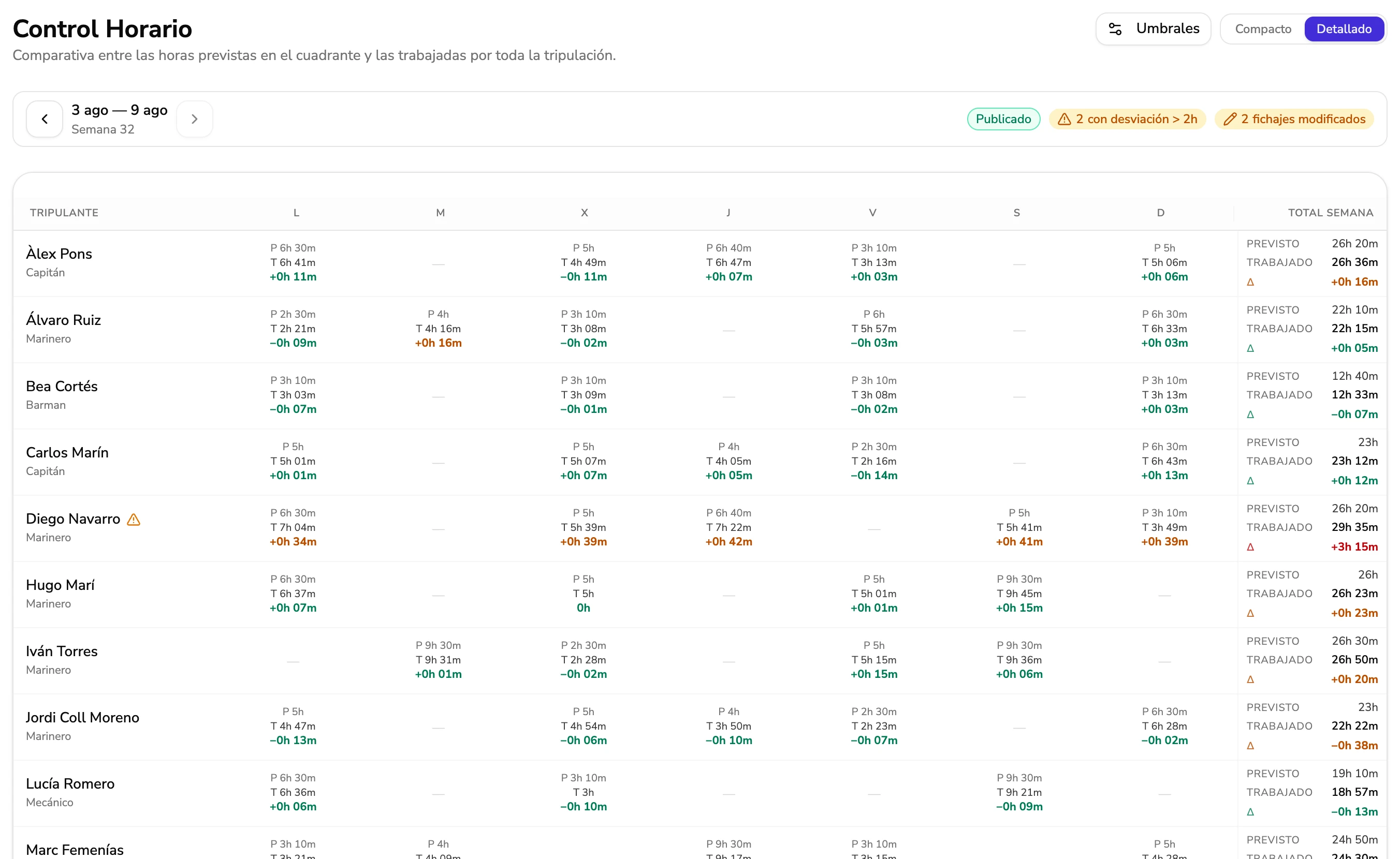 Planned hours against hours actually worked, per crew member